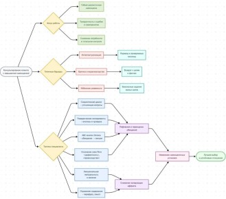 ��� �������� � ������ � ���������� �����������: ��������� ��������������� ������